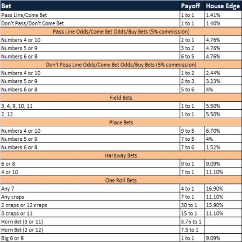 How to bet odds in craps betting