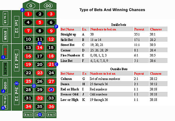 roulette table payouts